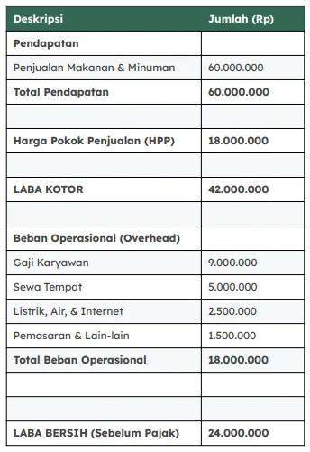 contoh laporan laba rugi 1