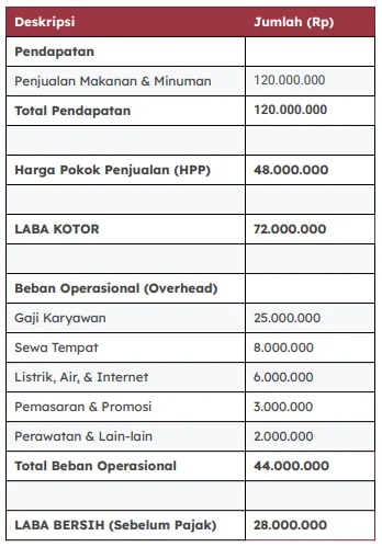 contoh laporan laba rugi 2