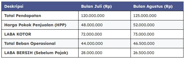 contoh laporan laba rugi 3